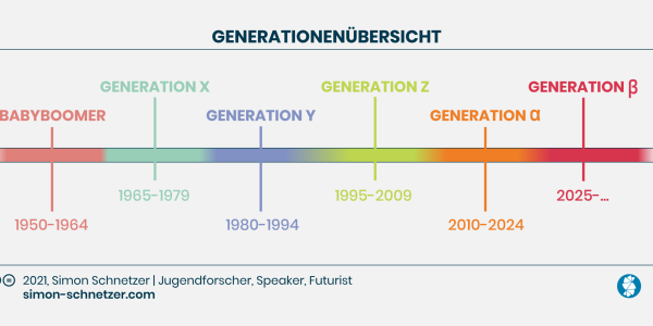 Generationenuebersicht Zeitstrahl Simon Schnetzer Jugendforscher 2400